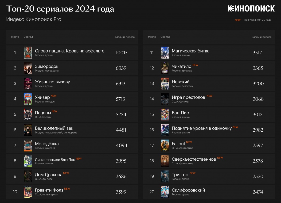 Топ-20 самых популярных российских сериалов по мнению «Кинопоиска»